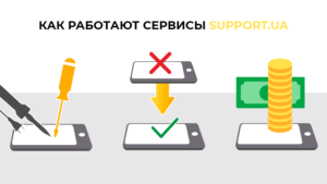 Інфографіка: Як працюють сервіси Support.ua