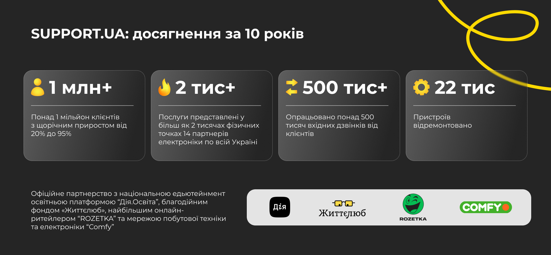 10 років SUPPORT.UA: Як змінився сервісний ринок в Україні