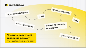 Як швидко та без зайвих зусиль зареєструвати звернення до сервісного центру SUPPORT.UA